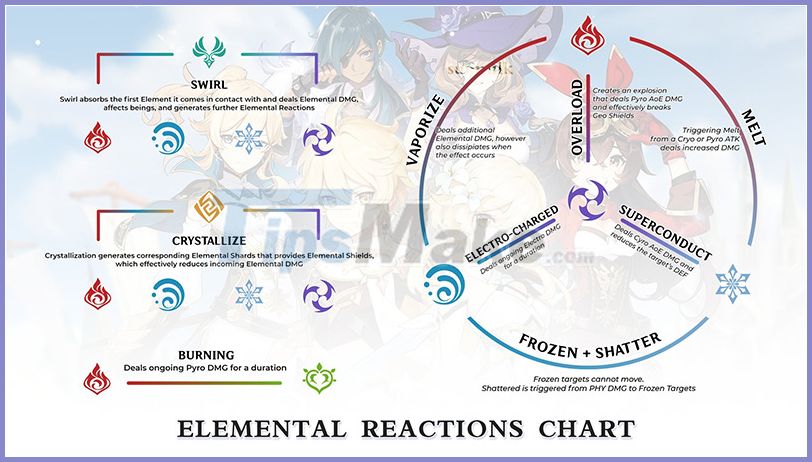 Reacts Elemental Genshin Impact, incorporating element Genshin Impact Picture 1