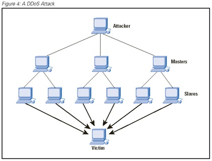 Picture 4 of How to avoid DDoS attacks