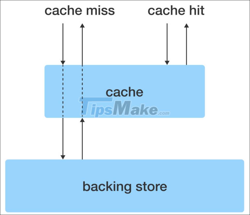 Learn about caching, a popular technique to increase computer performance? Picture 2