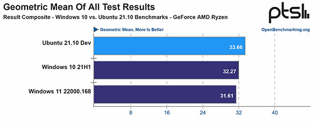 Ubuntu 21.10 outperforms Windows 10/11 in various performance tests Picture 5