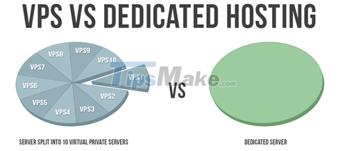 What is Dedicated Server? Should you choose VPS or Dedicated Server? Picture 2