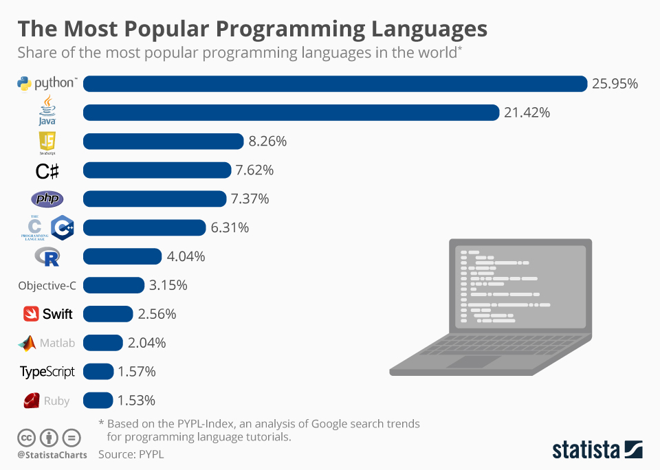 What is Python? Why do programming learners need to know Python? Picture 1