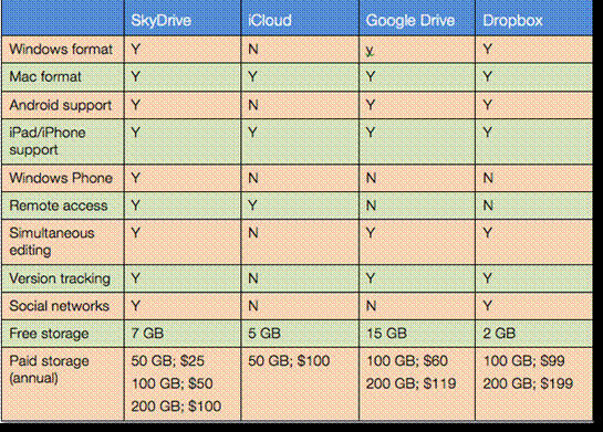 10 good reasons to use SkyDrive Picture 5