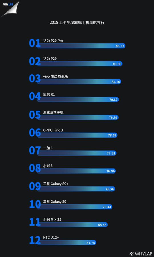12 high-end Android smartphone batteries launched in the first half of 2018 and the unexpected ending Picture 4
