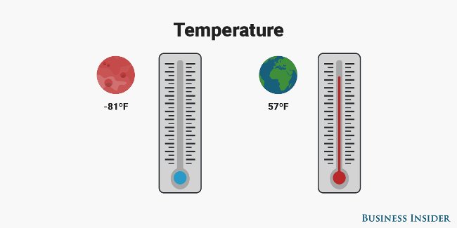 12 interesting facts about Red Planet - Mars may not be known Picture 3