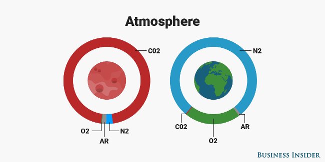 12 interesting facts about Red Planet - Mars may not be known Picture 4