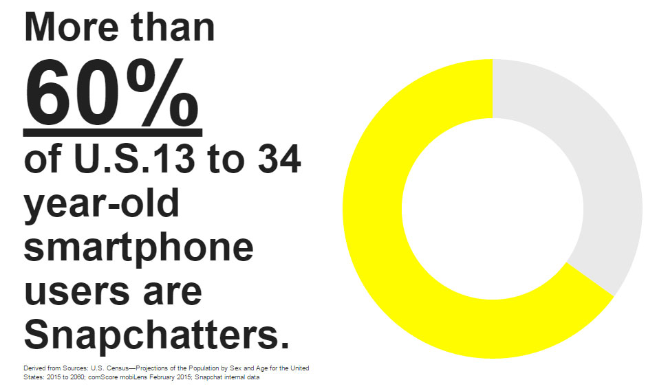 12 valuable Marketing lessons from Snapchat's success Picture 2