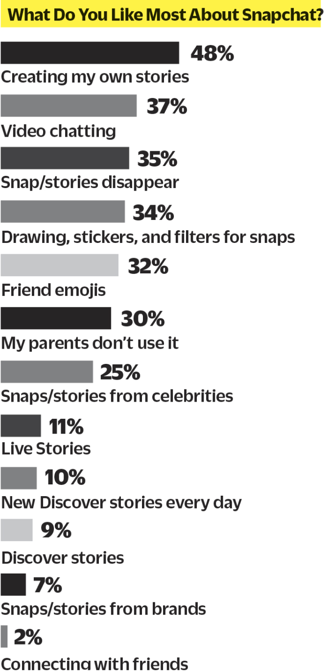 12 valuable Marketing lessons from Snapchat's success Picture 4
