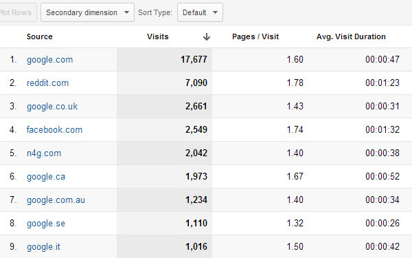 20 tips and tricks for mastering Google Analytics data (Part 1) Picture 10