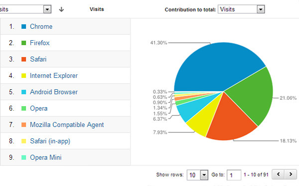 20 tips and tricks for mastering Google Analytics data (Part 1) Picture 6
