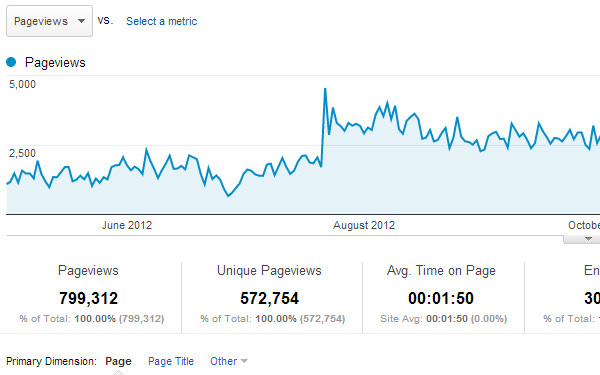20 tips and tricks for mastering Google Analytics data (Part 2) Picture 7