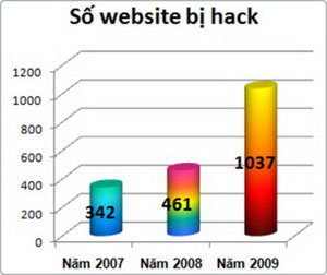 2009: More than 1,000 Vietnamese websites have been hacked Picture 2