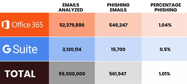 25% of 'over-the-counter' phishing emails are the default security of Office 365 Picture 2