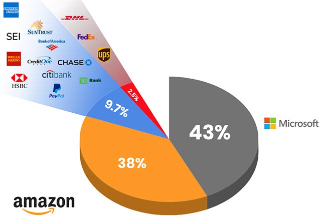 25% of 'over-the-counter' phishing emails are the default security of Office 365 Picture 3