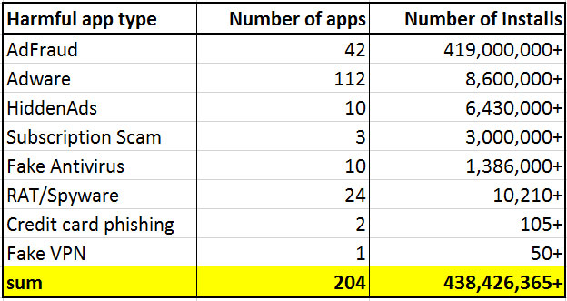 4 Android VPN applications with over 500 million downloads were found to be ad fraud Picture 6