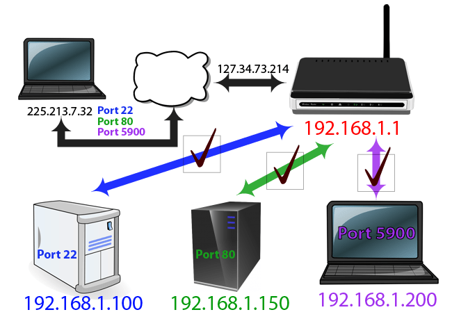 6 simple steps to install Port Forwarding on the Router Picture 4