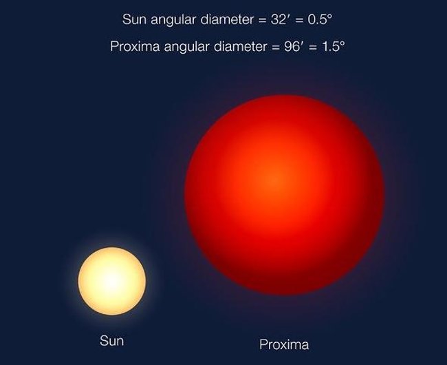 6 strange facts about Proxima Centauri b - 'Second Earth' you may not know Picture 4