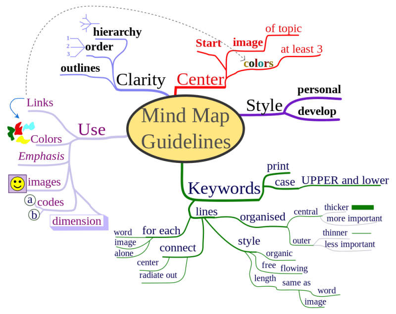 7 ways to use Mind map mind maps to make notes Picture 2