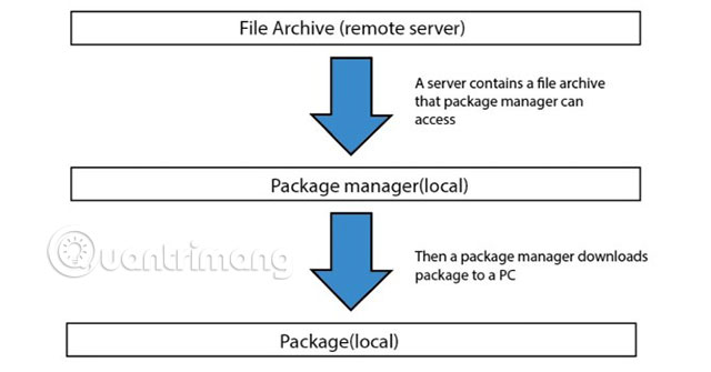 9 most popular Linux package managers today Picture 1
