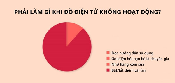 A series of funny facts about technology usage habits startled many people Picture 6