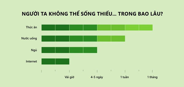 A series of funny facts about technology usage habits startled many people Picture 8