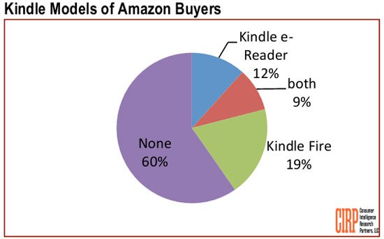 A simple number, explaining why Amazon dares to sell cheap Kindle Picture 1