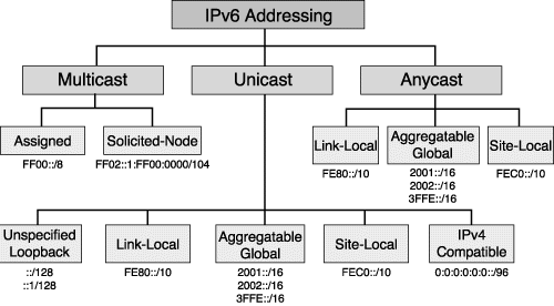 About IPv6 address Picture 4