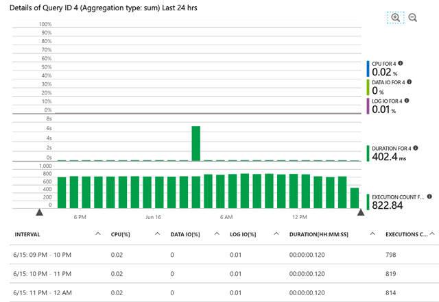 Adjust performance in SQL Server: find slow queries Picture 9