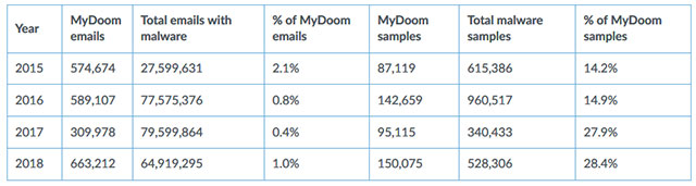After 15 years, the notorious MyDoom poison worm still exists and threatens email users worldwide Picture 3