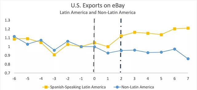 AI translation tool helps boost eBay sales by more than 10% Picture 2