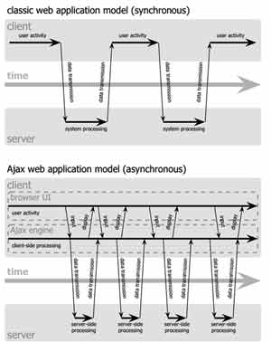 AJAX - the magic combination of web technology Picture 3