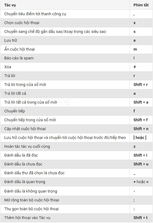 All Gmail shortcuts save time you should know Picture 4