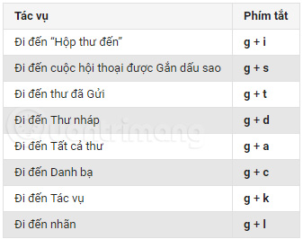 All Gmail shortcuts save time you should know Picture 6