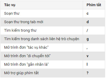 All Gmail shortcuts save time you should know Picture 9