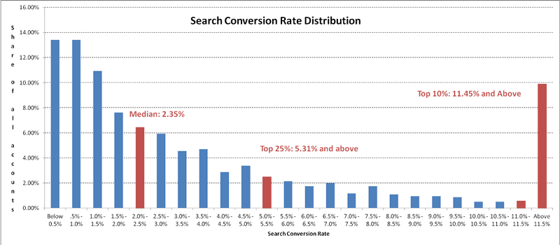All you know about optimizing the CRO conversion rate is wrong Picture 6
