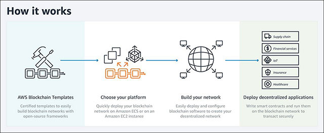 Amazon's new blockchain service competes with Oracle and IBM Picture 1