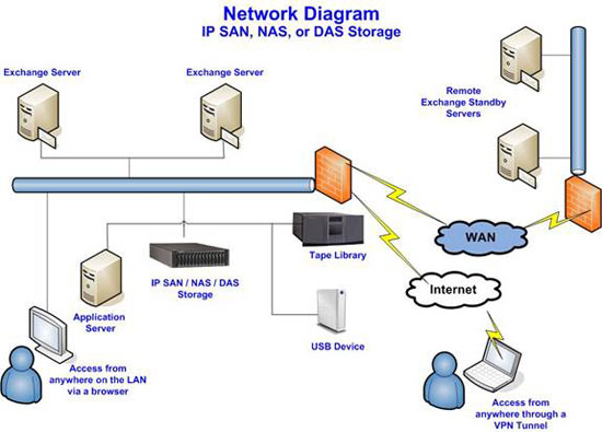 Analysis of disaster recovery perspective and high availability of Exchange Server Picture 1