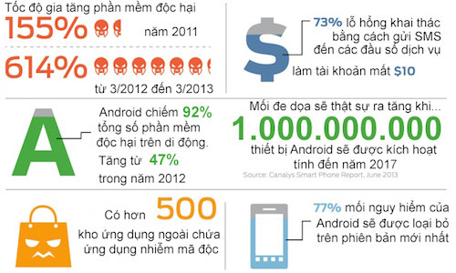Android operating system is the top target of hackers Picture 1