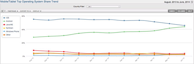 Android web traffic is about to surpass iOS Picture 1