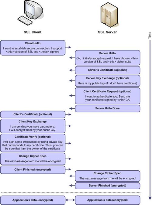 Apache 2.0 with SSL / TLS protocol: Step by step instructions Picture 2