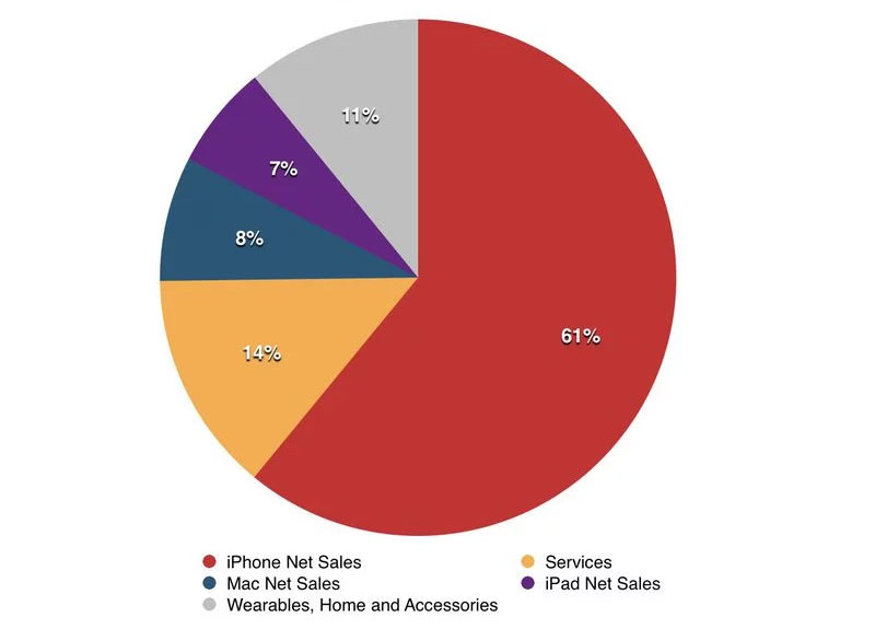 Apple announced the record quarterly revenue that any technology company must wish for Picture 1