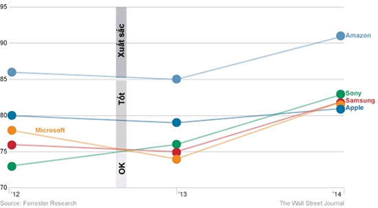 Apple is more arrogant to customers than Samsung Picture 1