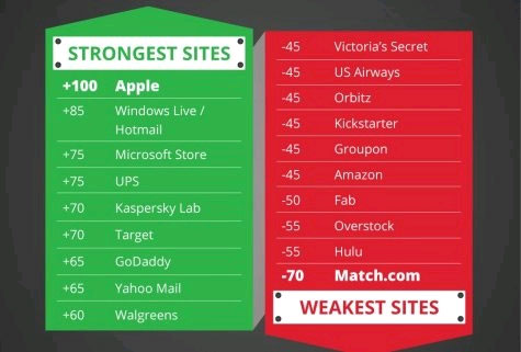 Apple is the most complete password protection website Picture 2