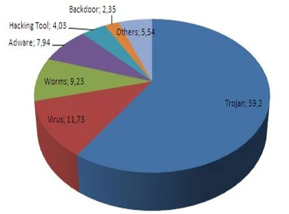 Around the world, about 50% of computers are infected with viruses Picture 1