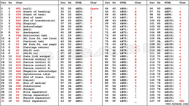 Ascii Encoding And Latin Character Table Iso 1252