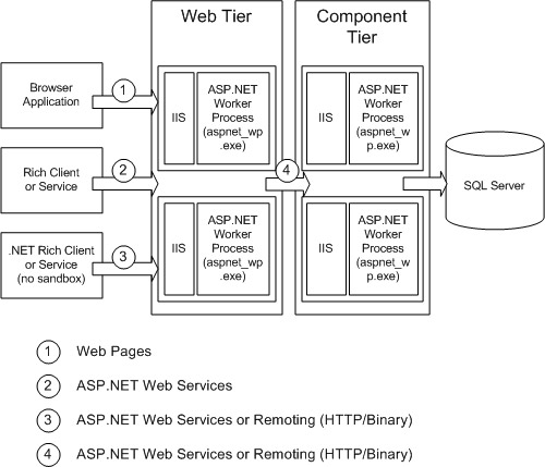 ASP.NET Web Service or .NET Remoting