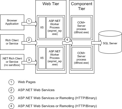 ASP.NET Web Service or .NET Remoting