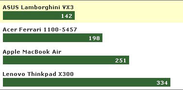 Asus Lamborghini stylish VX3 with car Picture 4