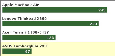 Asus Lamborghini stylish VX3 with car Picture 5