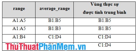 AVERAGEIF function (returns the average value according to the condition) in Excel Picture 2